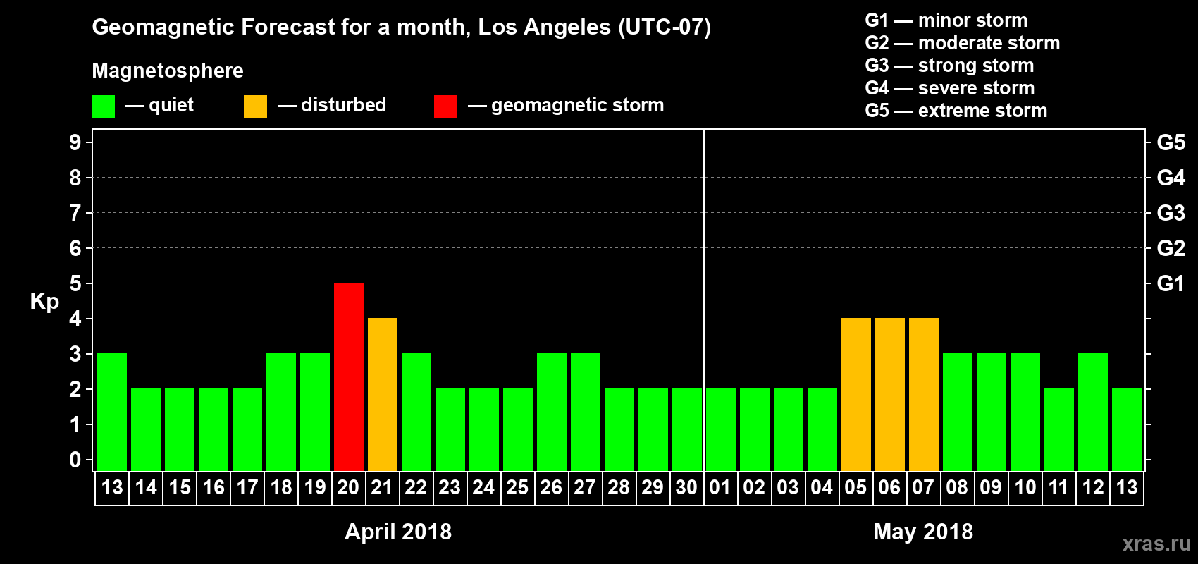 Forecast of the daily maximal value of geomagnetic index Kp for <b>1 month</b> (31 days) <b>from Apr 13, 2018 to May 13, 2018</b>