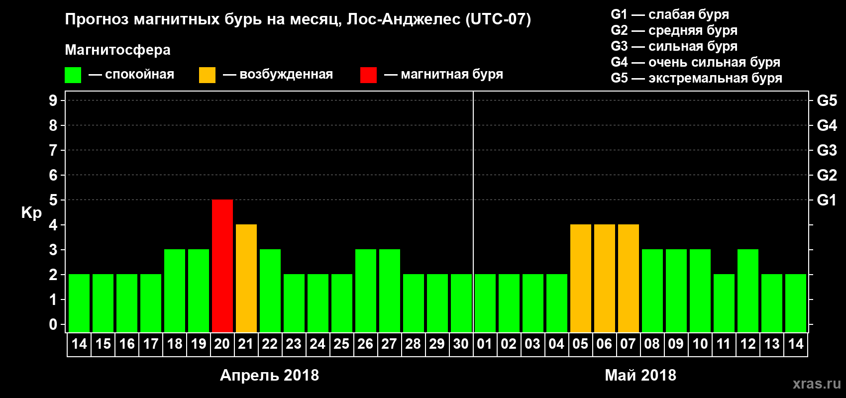 Прогноз максимального суточного геомагнитного индекса Kp на <b>1 месяц</b> (31 день) <b>с 14 апреля по 14 мая 2018 г</b>