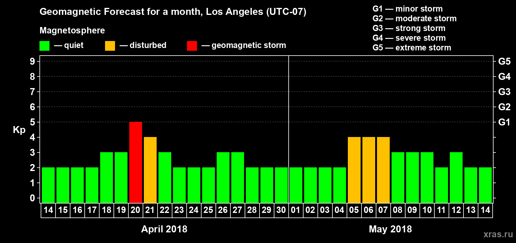 Forecast of the daily maximal value of geomagnetic index Kp for <b>1 month</b> (31 days) <b>from Apr 14, 2018 to May 14, 2018</b>