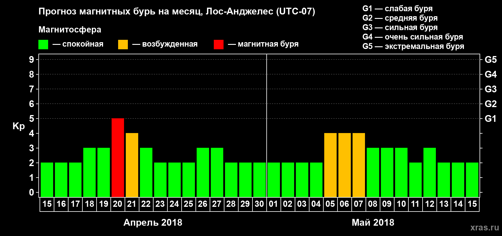 Прогноз максимального суточного геомагнитного индекса Kp на <b>1 месяц</b> (31 день) <b>с 15 апреля по 15 мая 2018 г</b>