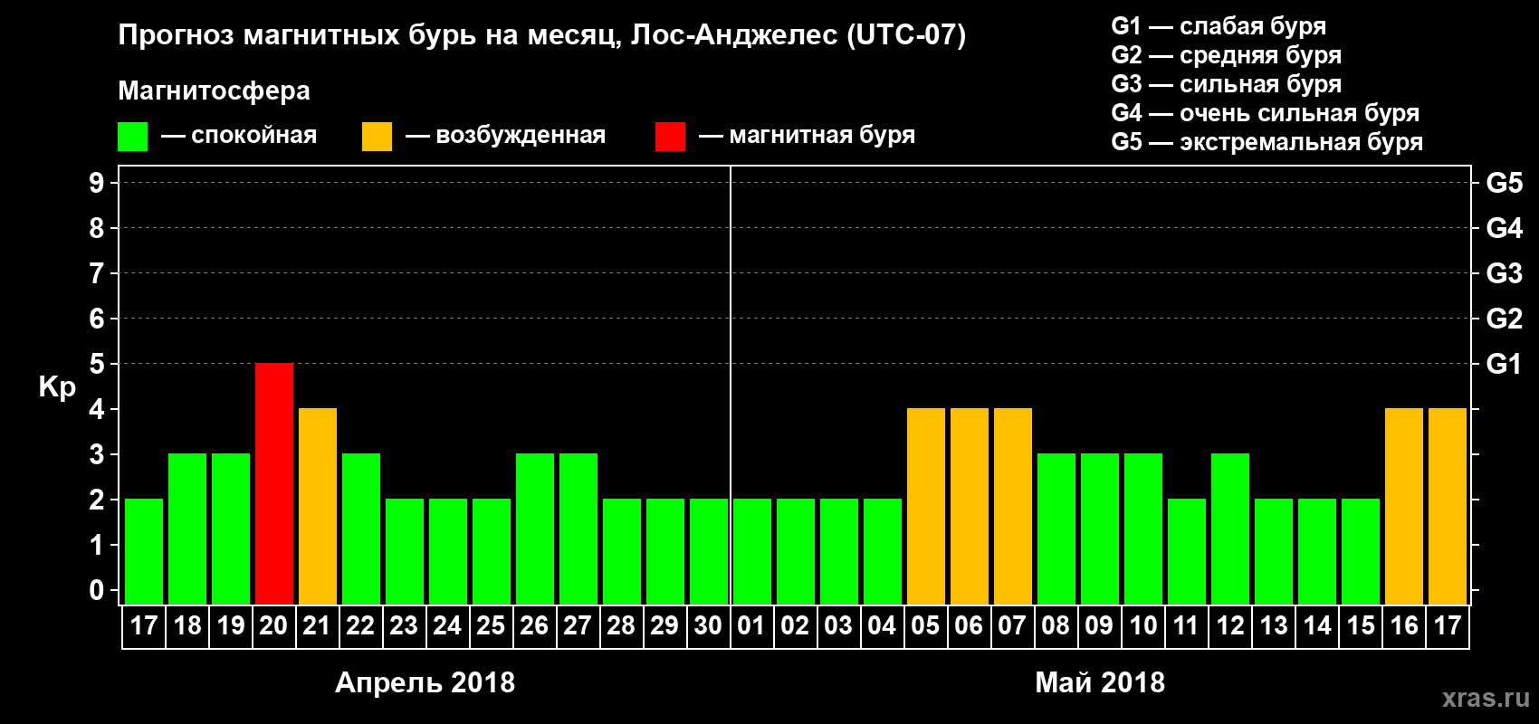 Прогноз максимального суточного геомагнитного индекса Kp на <b>1 месяц</b> (31 день) <b>с 17 апреля по 17 мая 2018 г</b>