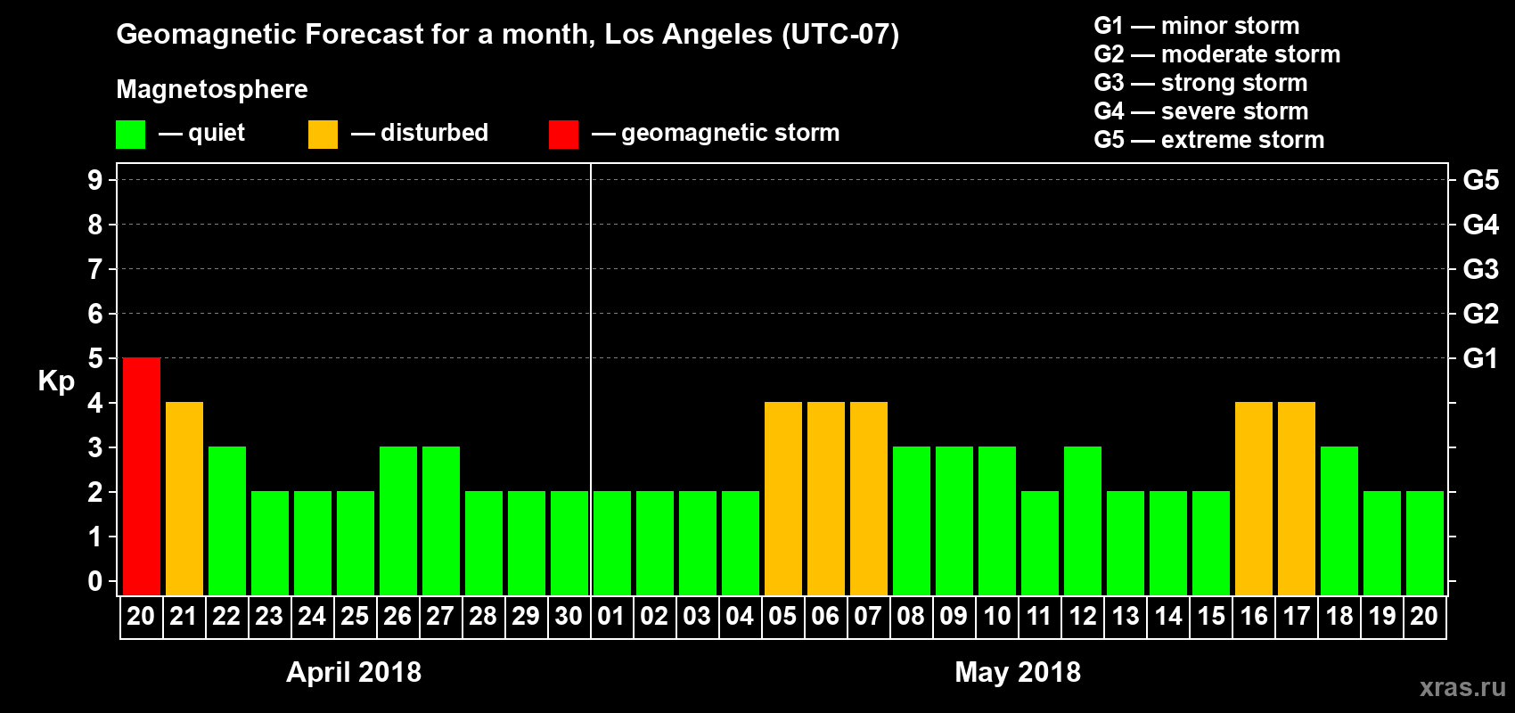 Forecast of the daily maximal value of geomagnetic index Kp for <b>1 month</b> (31 days) <b>from Apr 20, 2018 to May 20, 2018</b>