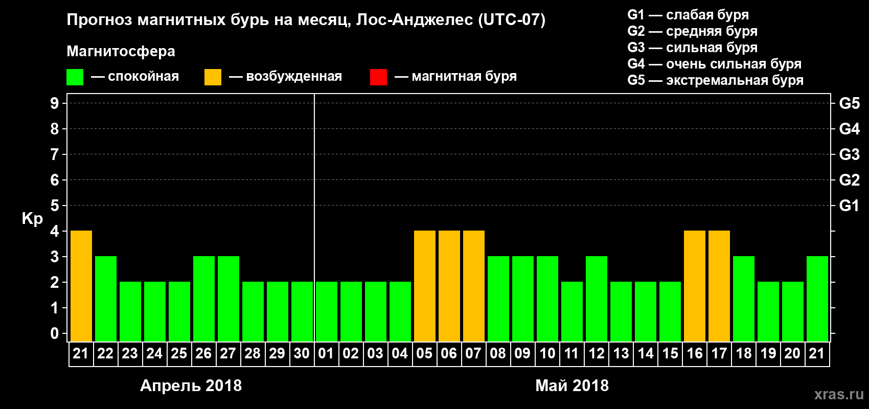 Прогноз максимального суточного геомагнитного индекса&nbsp;Kp на <b>1 месяц</b> (31 день) <b>с 21 апреля по 21 мая 2018 г</b>
