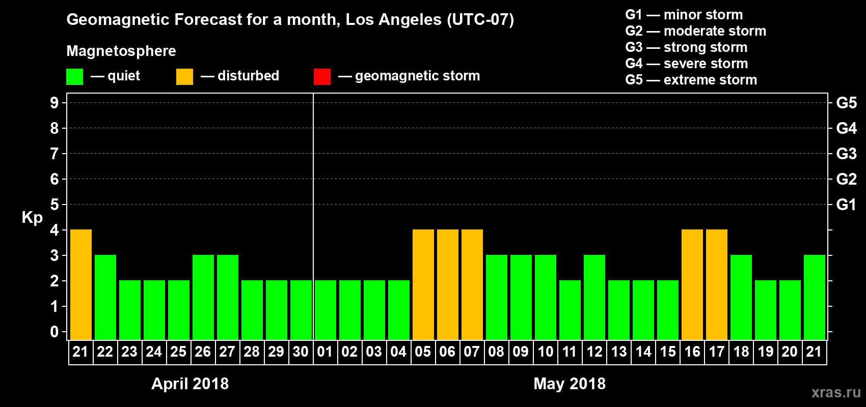 Forecast of the daily maximal value of geomagnetic index Kp for <b>1 month</b> (31 days) <b>from Apr 21, 2018 to May 21, 2018</b>