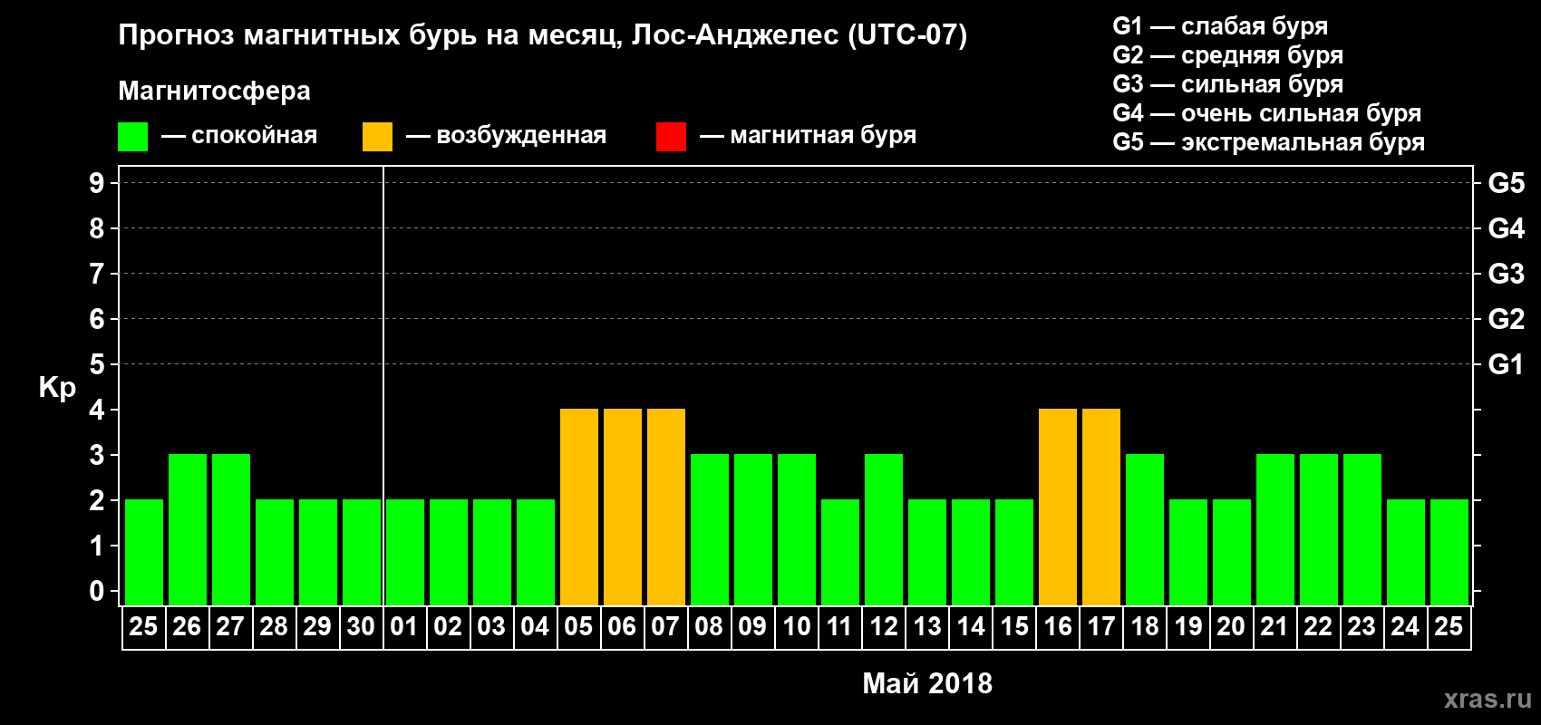 Прогноз максимального суточного геомагнитного индекса Kp на <b>1 месяц</b> (31 день) <b>с 25 апреля по 25 мая 2018 г</b>