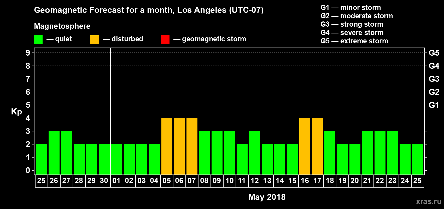 Forecast of the daily maximal value of geomagnetic index Kp for <b>1 month</b> (31 days) <b>from Apr 25, 2018 to May 25, 2018</b>