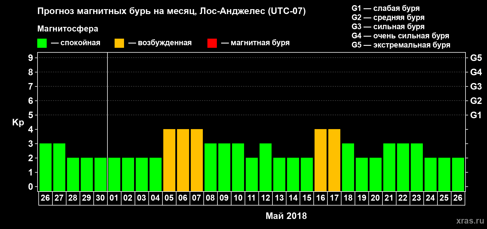 Прогноз максимального суточного геомагнитного индекса&nbsp;Kp на <b>1 месяц</b> (31 день) <b>с 26 апреля по 26 мая 2018 г</b>