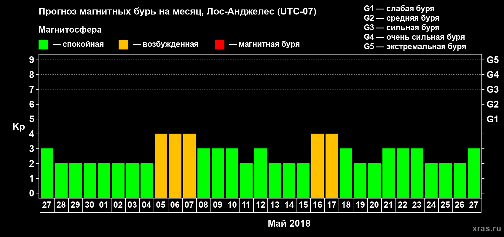 Прогноз максимального суточного геомагнитного индекса Kp на <b>1 месяц</b> (31 день) <b>с 27 апреля по 27 мая 2018 г</b>