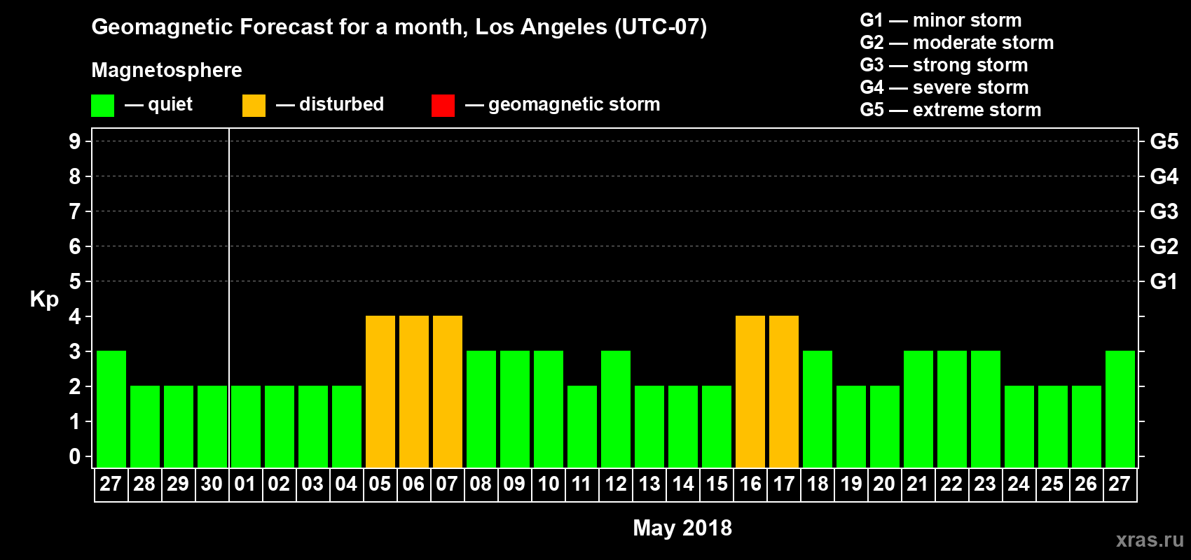 Forecast of the daily maximal value of geomagnetic index Kp for <b>1 month</b> (31 days) <b>from Apr 27, 2018 to May 27, 2018</b>