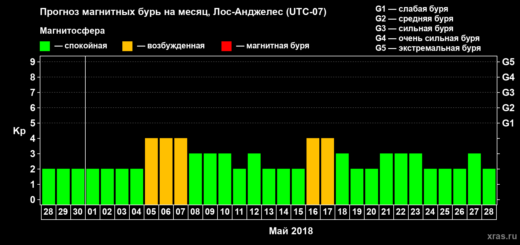 Прогноз максимального суточного геомагнитного индекса&nbsp;Kp на <b>1 месяц</b> (31 день) <b>с 28 апреля по 28 мая 2018 г</b>
