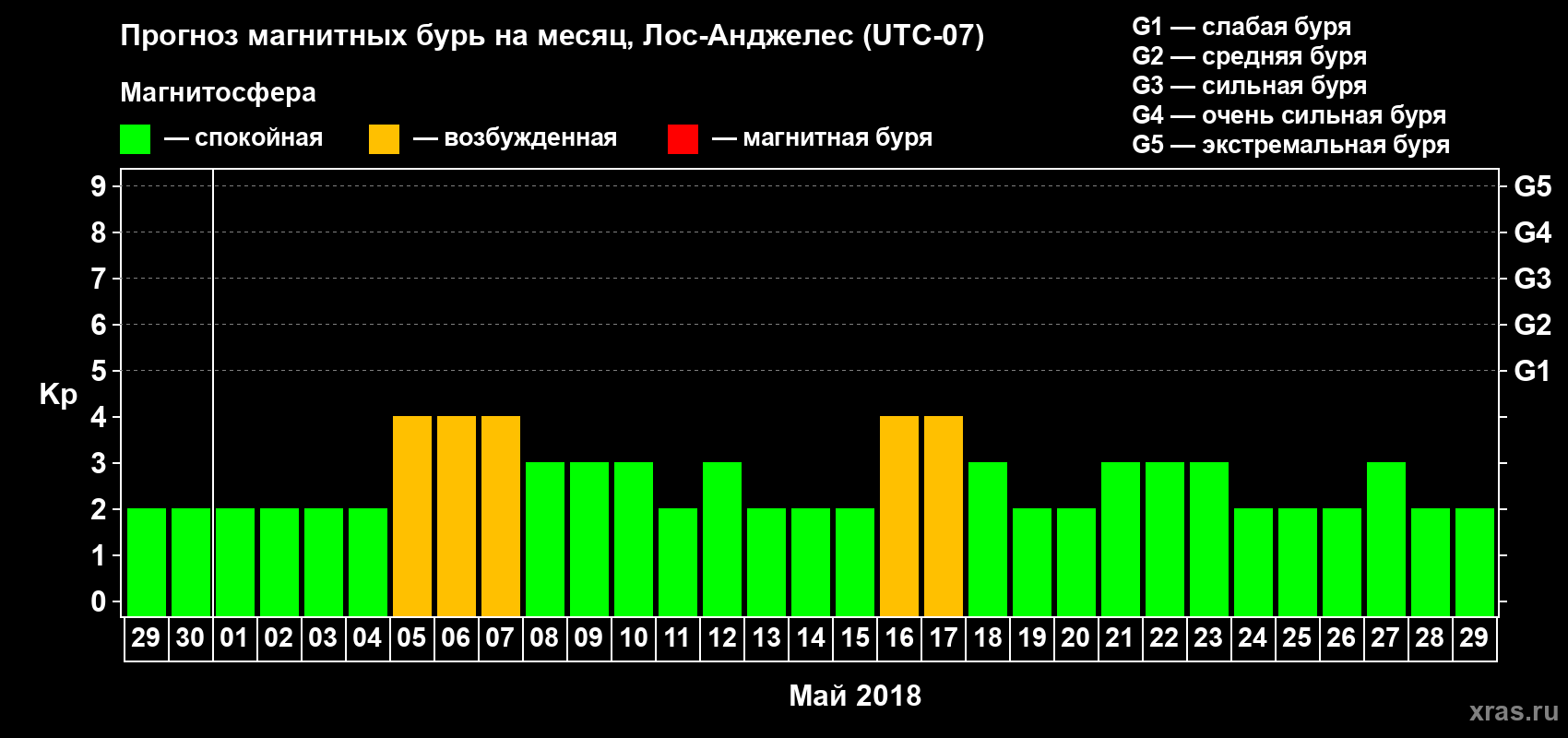 Прогноз максимального суточного геомагнитного индекса&nbsp;Kp на <b>1 месяц</b> (31 день) <b>с 29 апреля по 29 мая 2018 г</b>