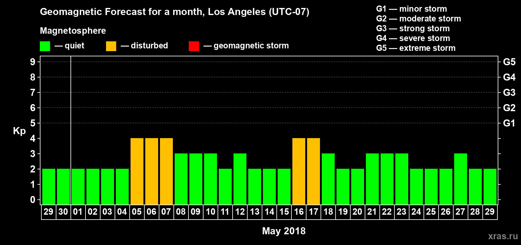 Forecast of the daily maximal value of geomagnetic index Kp for <b>1 month</b> (31 days) <b>from Apr 29, 2018 to May 29, 2018</b>