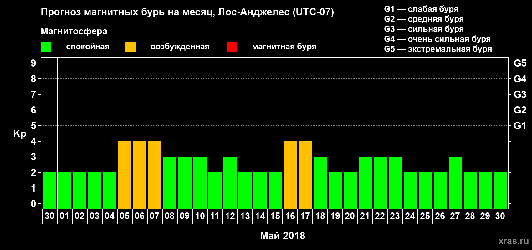 Прогноз максимального суточного геомагнитного индекса Kp на <b>1 месяц</b> (31 день) <b>с 30 апреля по 30 мая 2018 г</b>