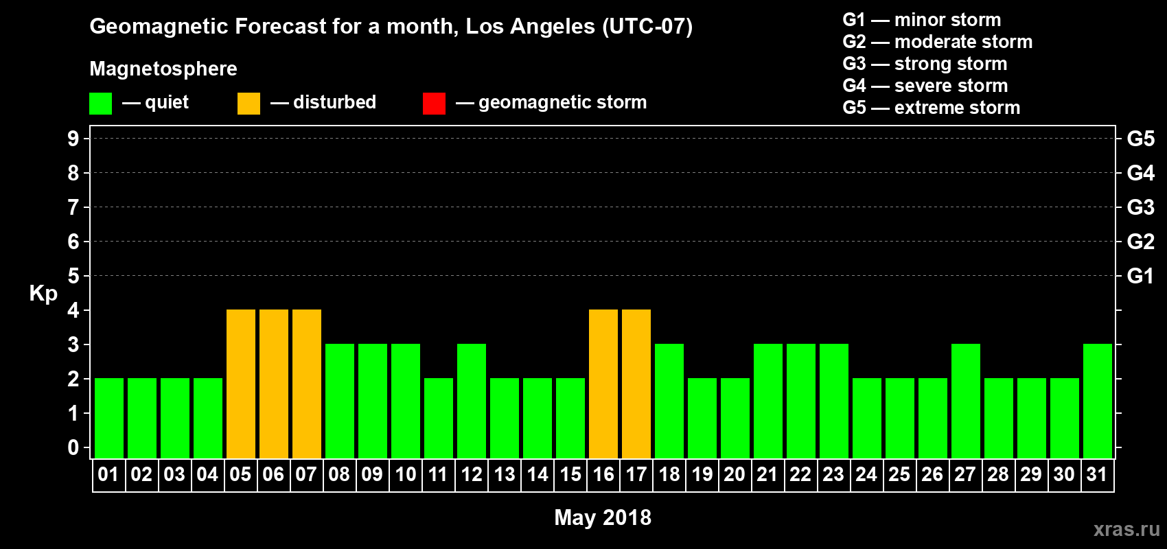 Forecast of the daily maximal value of geomagnetic index Kp for <b>1 month</b> (31 days) <b>from May 01, 2018 to May 31, 2018</b>