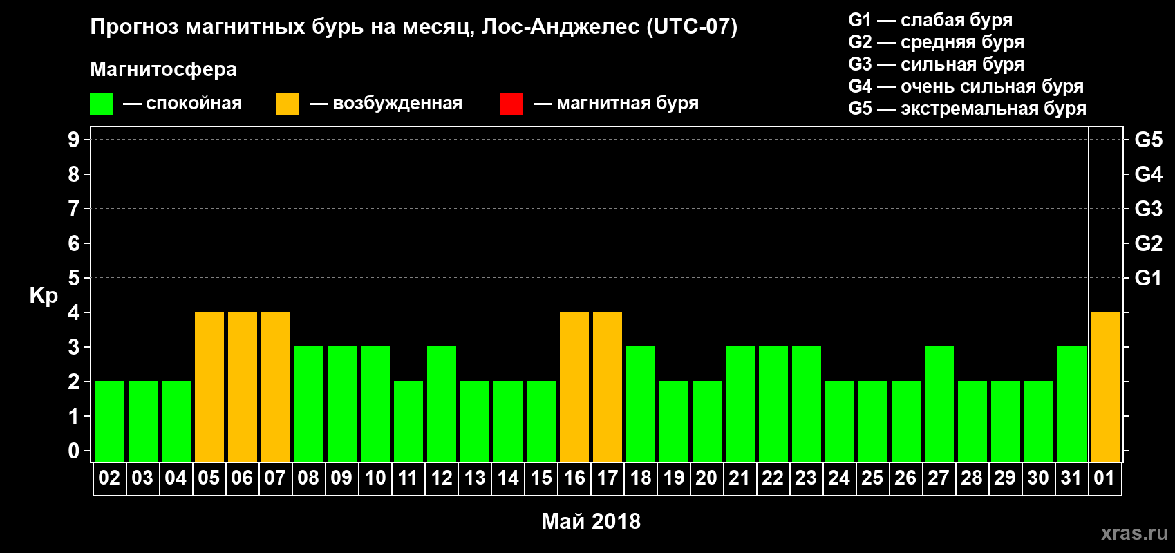 Прогноз максимального суточного геомагнитного индекса Kp на <b>1 месяц</b> (31 день) <b>с 02 мая по 01 июня 2018 г</b>