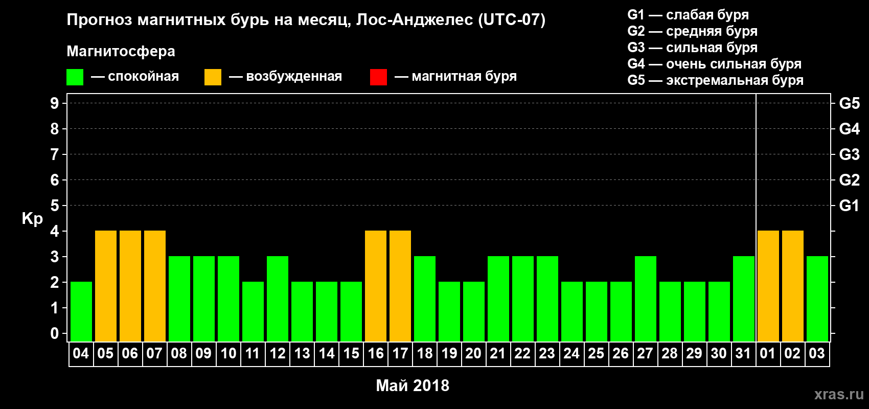 Прогноз максимального суточного геомагнитного индекса Kp на <b>1 месяц</b> (31 день) <b>с 04 мая по 03 июня 2018 г</b>