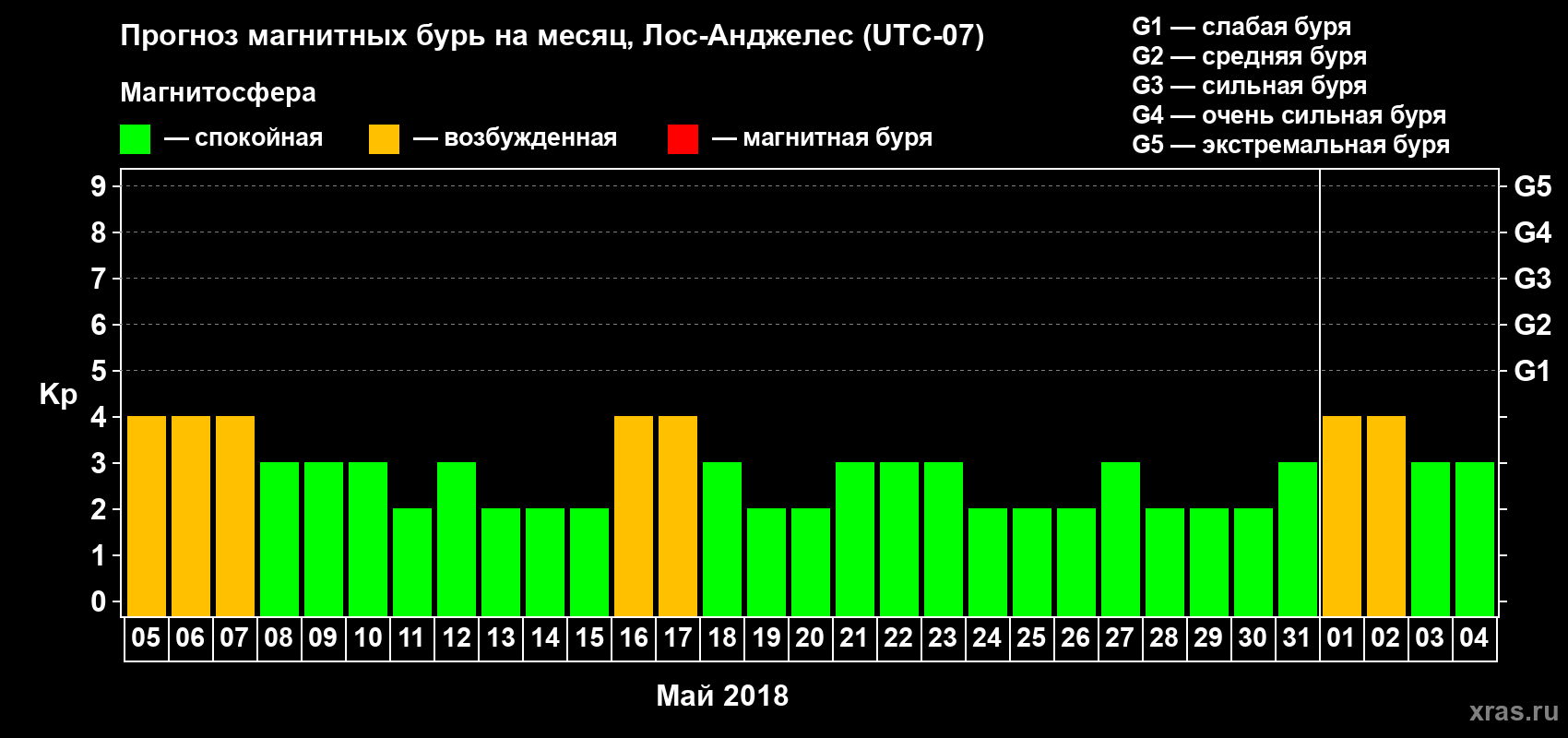 Прогноз максимального суточного геомагнитного индекса Kp на <b>1 месяц</b> (31 день) <b>с 05 мая по 04 июня 2018 г</b>