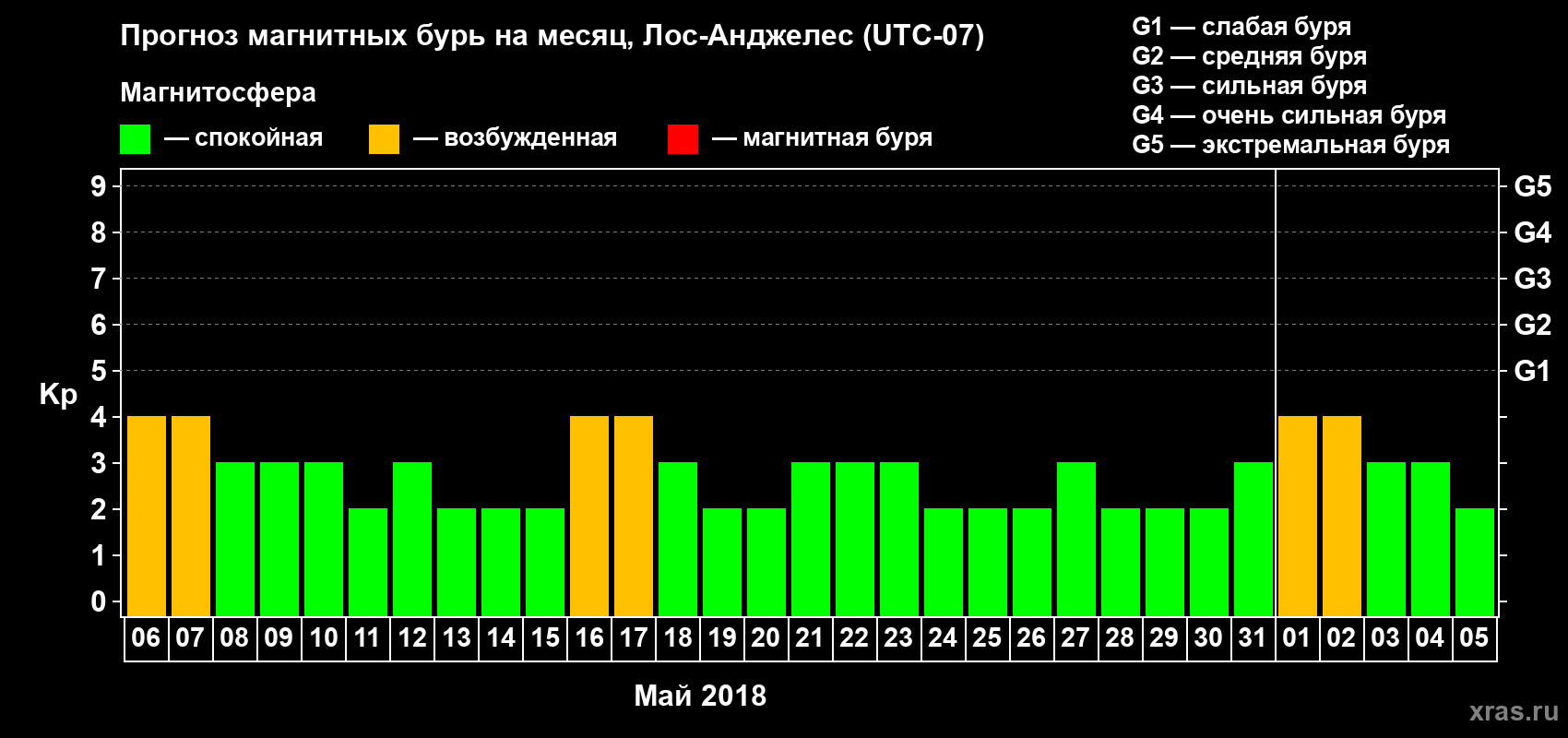 Прогноз максимального суточного геомагнитного индекса Kp на <b>1 месяц</b> (31 день) <b>с 06 мая по 05 июня 2018 г</b>