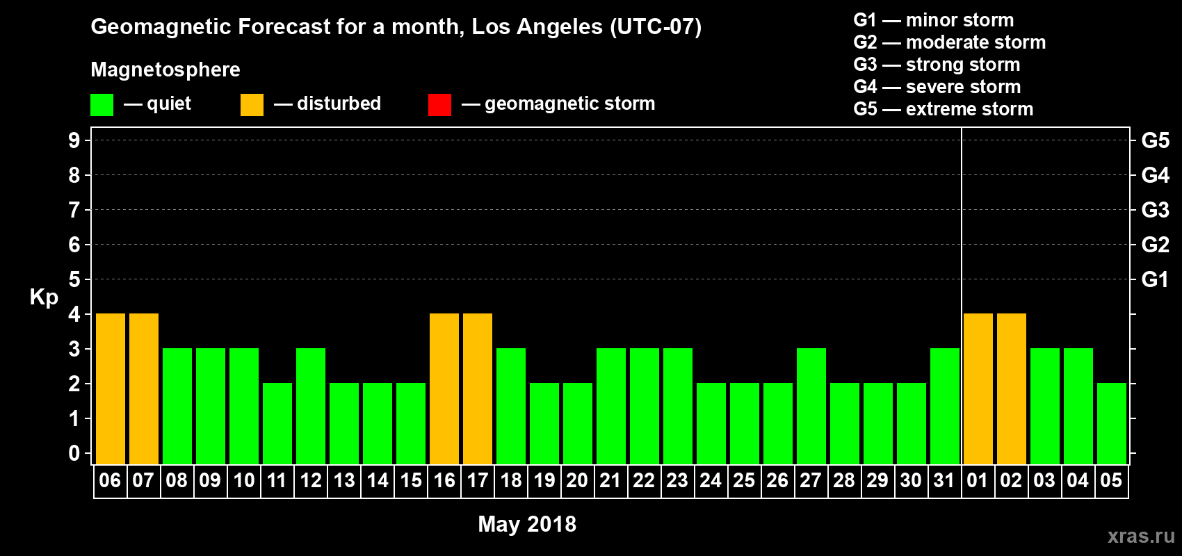 Forecast of the daily maximal value of geomagnetic index&nbsp;Kp for <b>1 month</b> (31 days) <b>from May 06, 2018 to Jun 05, 2018</b>