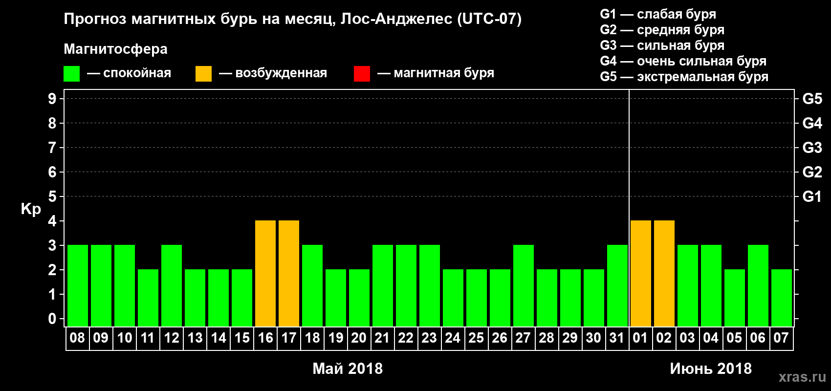 Прогноз максимального суточного геомагнитного индекса Kp на <b>1 месяц</b> (31 день) <b>с 08 мая по 07 июня 2018 г</b>