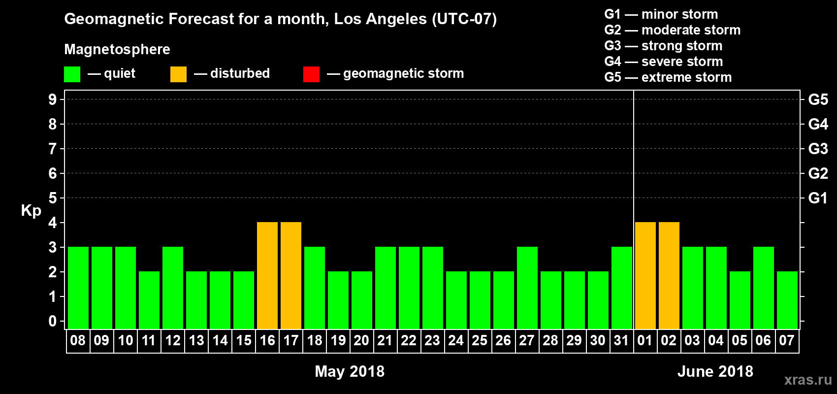 Forecast of the daily maximal value of geomagnetic index&nbsp;Kp for <b>1 month</b> (31 days) <b>from May 08, 2018 to Jun 07, 2018</b>