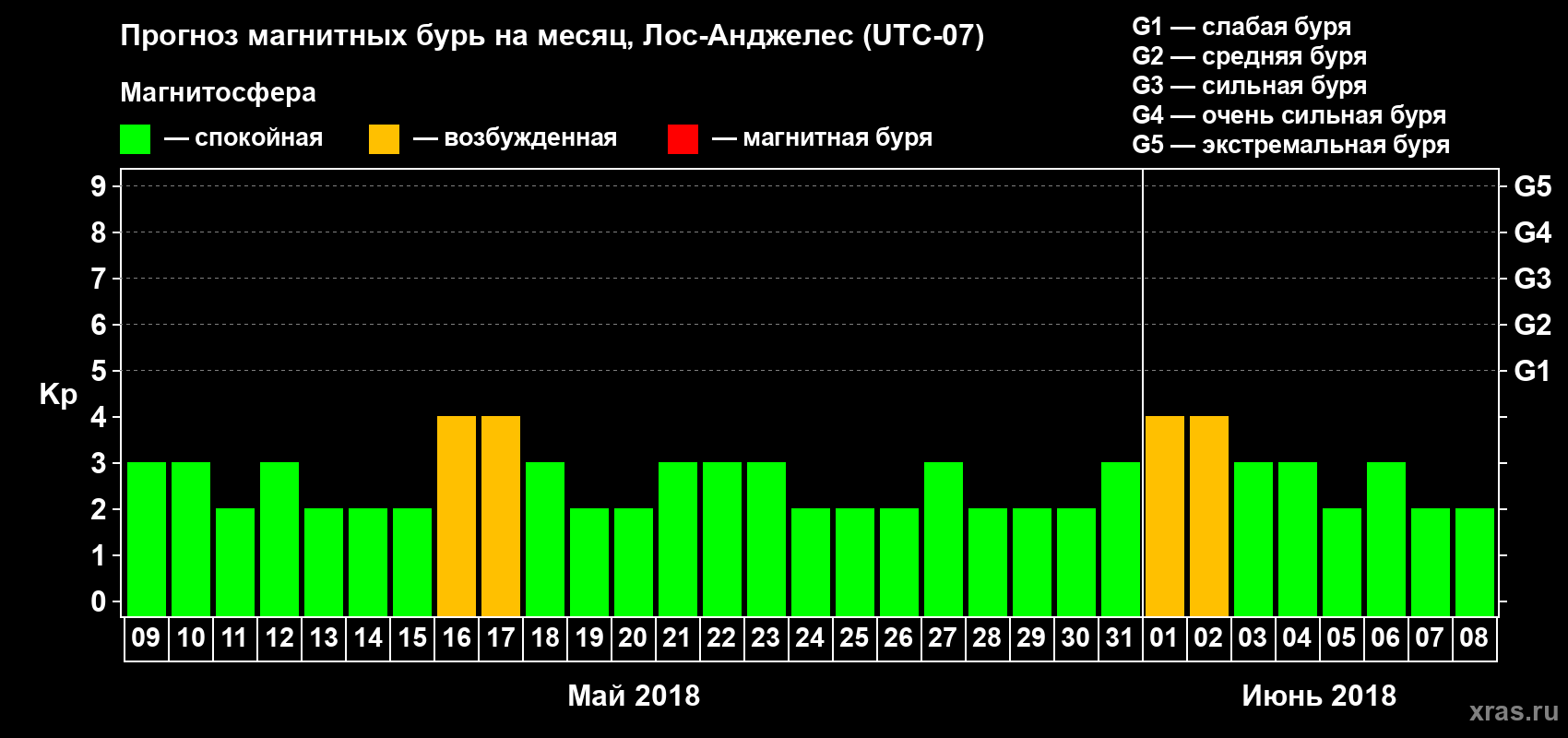 Прогноз максимального суточного геомагнитного индекса Kp на <b>1 месяц</b> (31 день) <b>с 09 мая по 08 июня 2018 г</b>