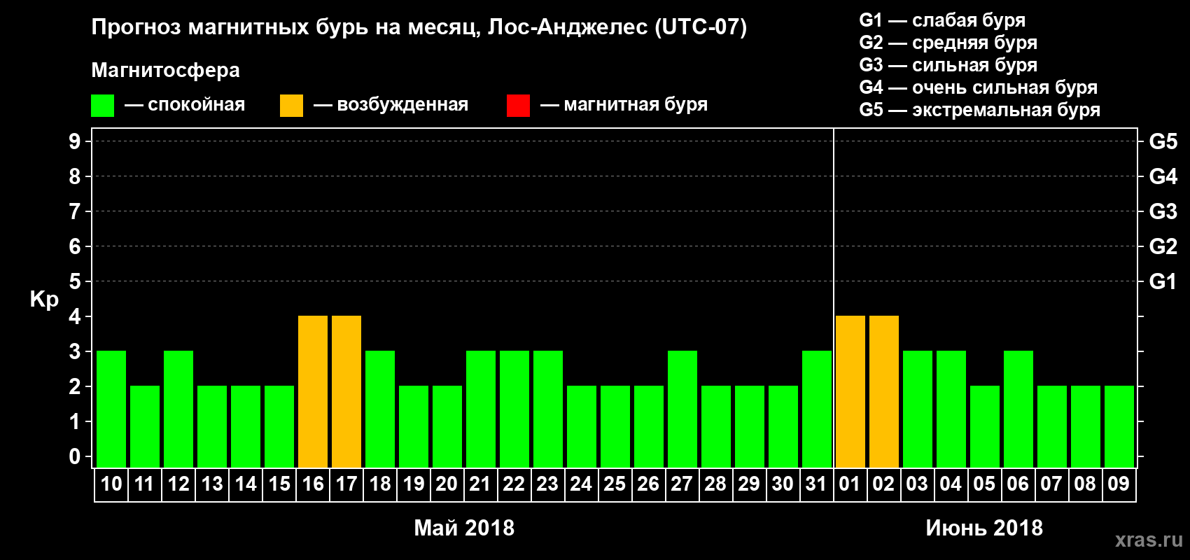 Прогноз максимального суточного геомагнитного индекса Kp на <b>1 месяц</b> (31 день) <b>с 10 мая по 09 июня 2018 г</b>