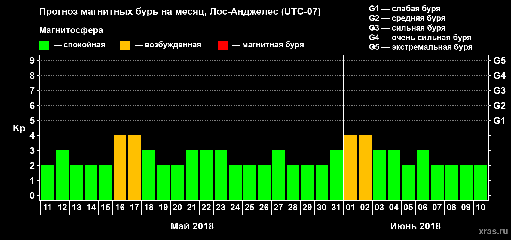 Прогноз максимального суточного геомагнитного индекса Kp на <b>1 месяц</b> (31 день) <b>с 11 мая по 10 июня 2018 г</b>