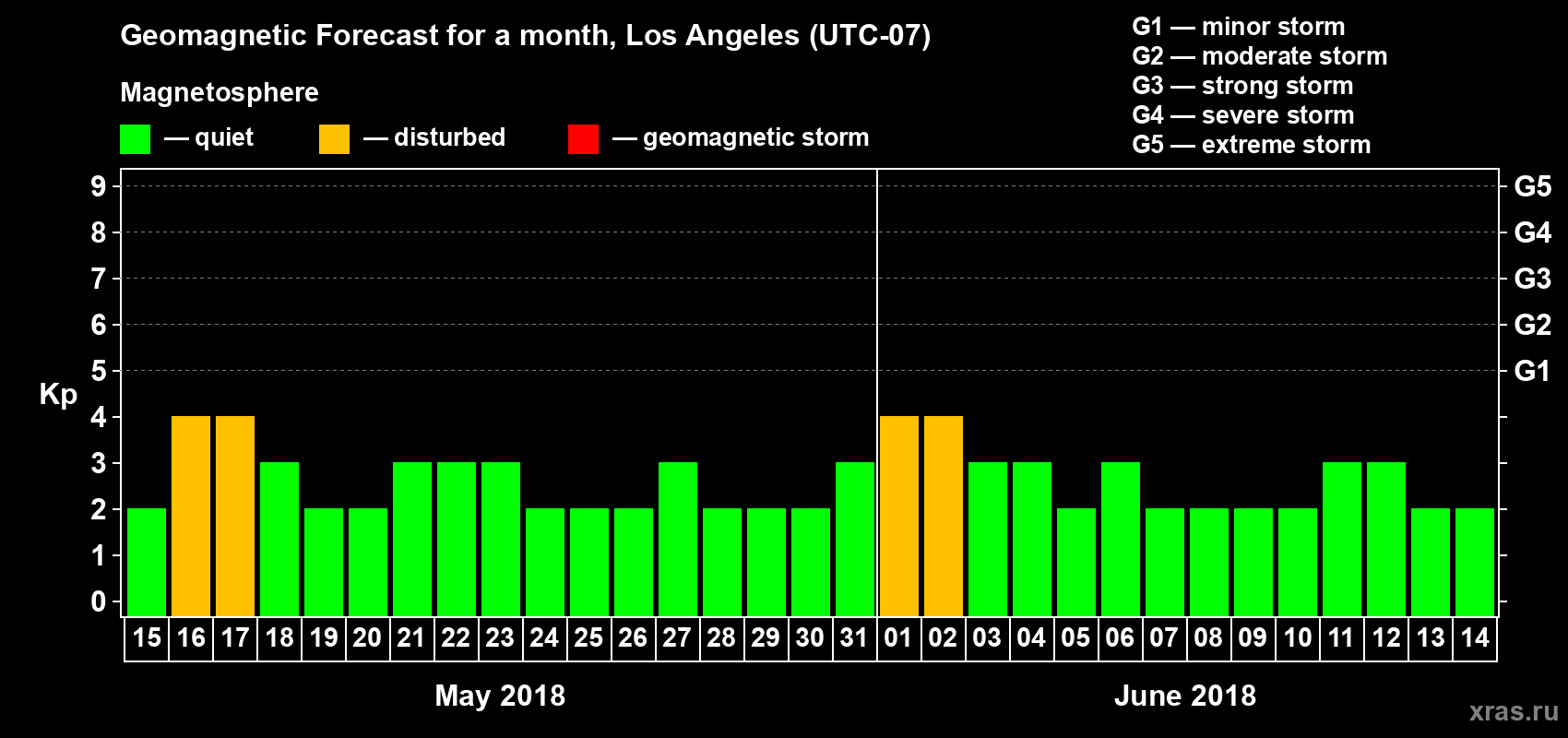 Forecast of the daily maximal value of geomagnetic index&nbsp;Kp for <b>1 month</b> (31 days) <b>from May 15, 2018 to Jun 14, 2018</b>