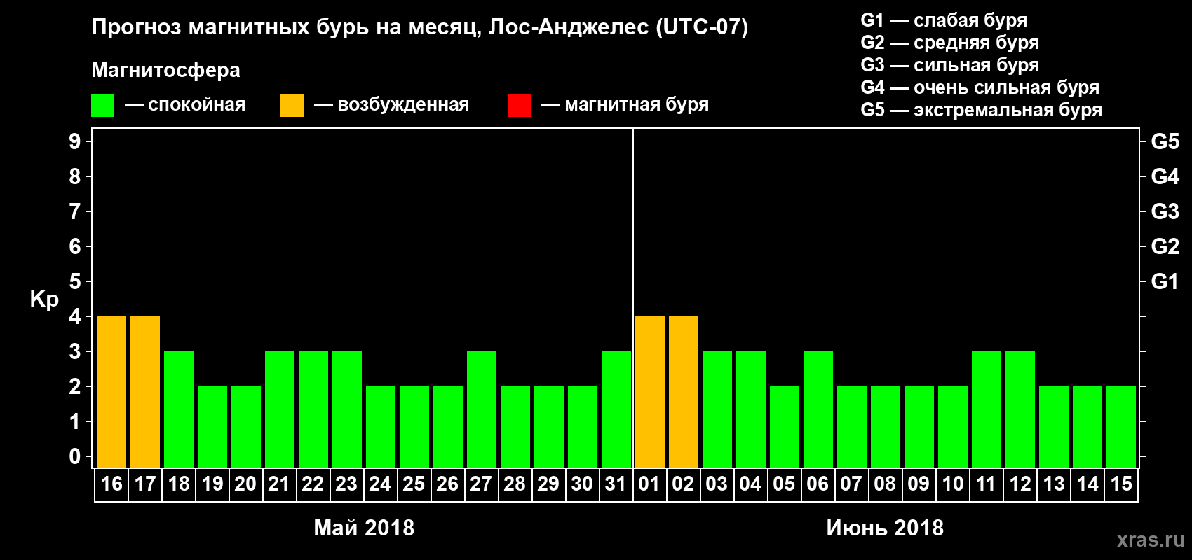 Прогноз максимального суточного геомагнитного индекса Kp на <b>1 месяц</b> (31 день) <b>с 16 мая по 15 июня 2018 г</b>