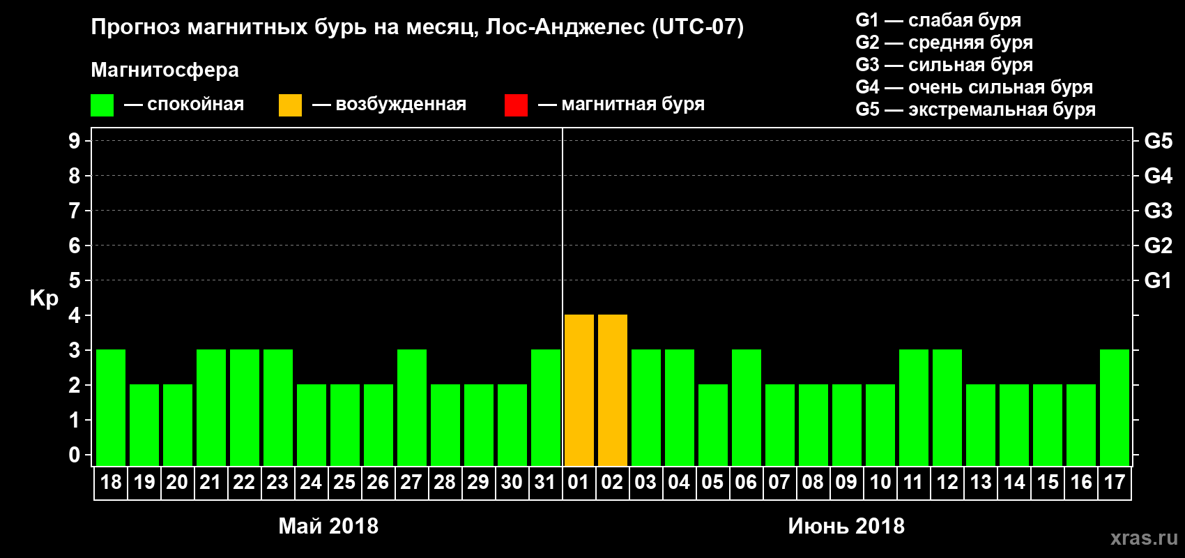Прогноз максимального суточного геомагнитного индекса Kp на <b>1 месяц</b> (31 день) <b>с 18 мая по 17 июня 2018 г</b>