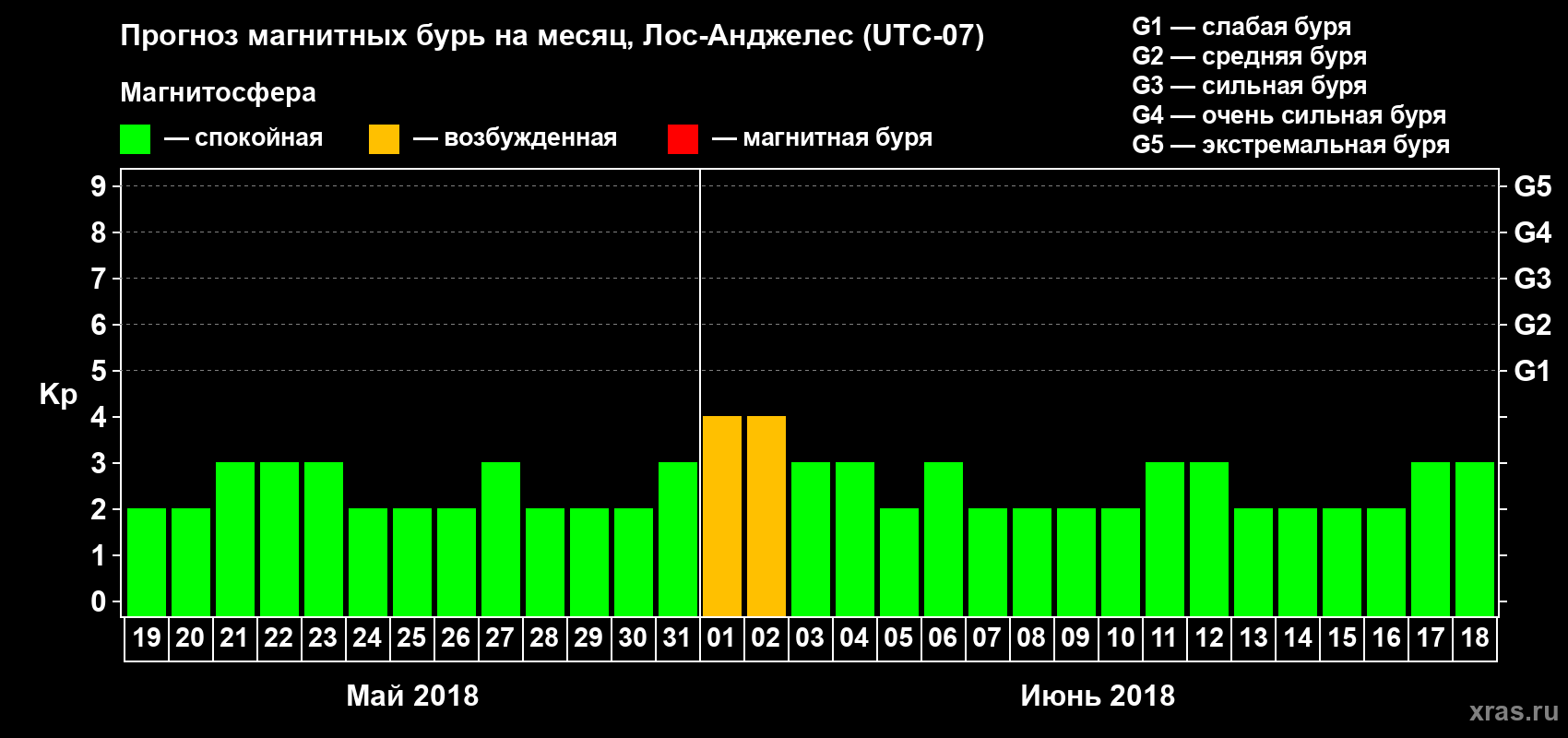 Прогноз максимального суточного геомагнитного индекса Kp на <b>1 месяц</b> (31 день) <b>с 19 мая по 18 июня 2018 г</b>