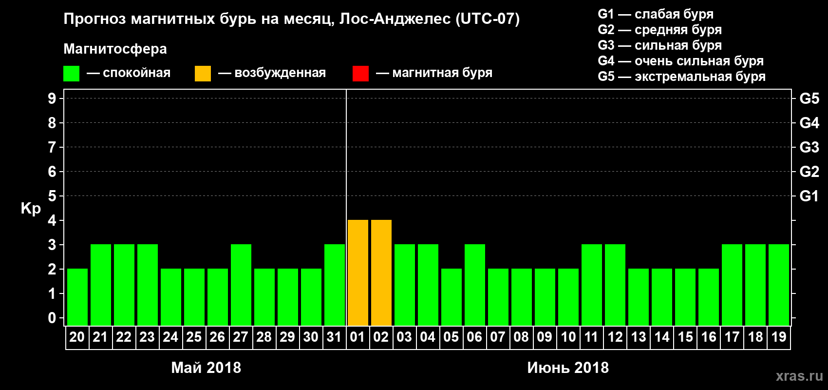 Прогноз максимального суточного геомагнитного индекса Kp на <b>1 месяц</b> (31 день) <b>с 20 мая по 19 июня 2018 г</b>