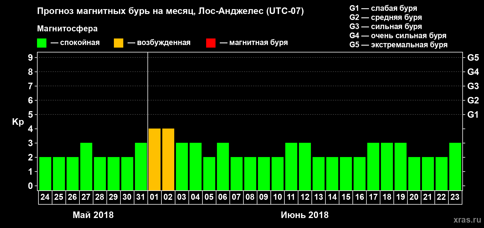 Прогноз максимального суточного геомагнитного индекса Kp на <b>1 месяц</b> (31 день) <b>с 24 мая по 23 июня 2018 г</b>
