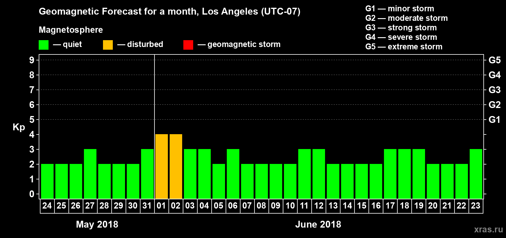 Forecast of the daily maximal value of geomagnetic index&nbsp;Kp for <b>1 month</b> (31 days) <b>from May 24, 2018 to Jun 23, 2018</b>