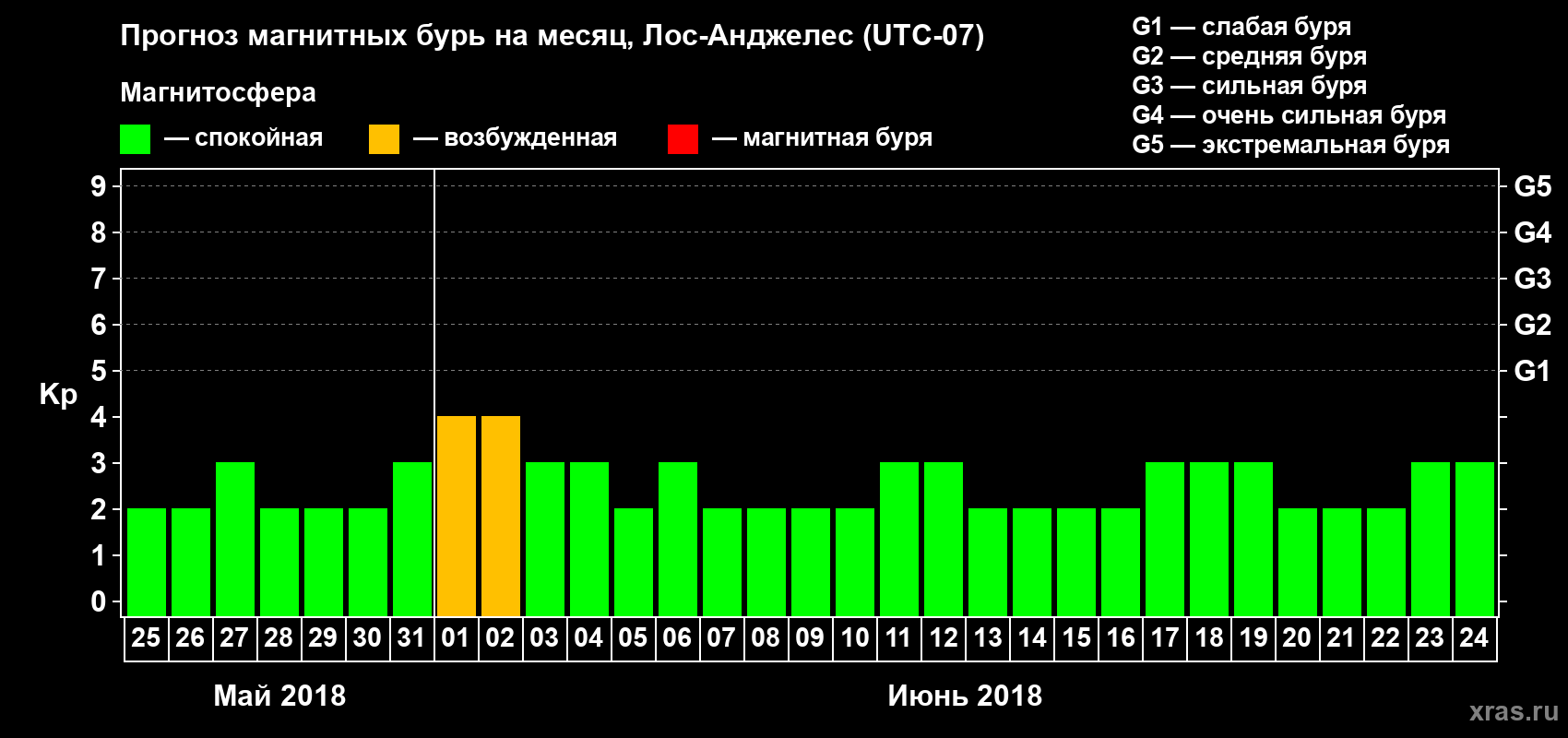 Прогноз максимального суточного геомагнитного индекса Kp на <b>1 месяц</b> (31 день) <b>с 25 мая по 24 июня 2018 г</b>