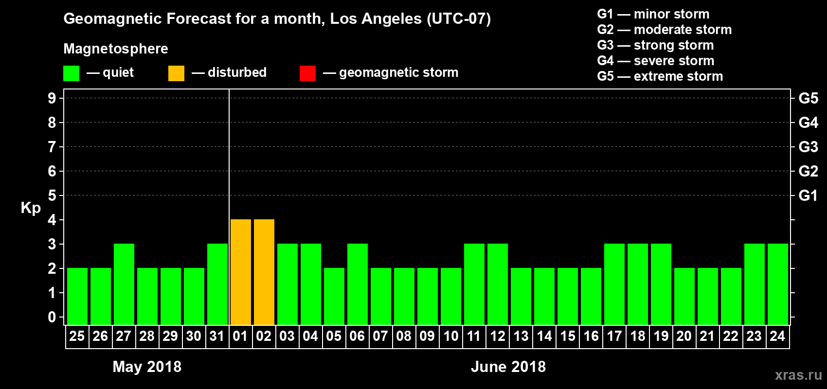 Forecast of the daily maximal value of geomagnetic index&nbsp;Kp for <b>1 month</b> (31 days) <b>from May 25, 2018 to Jun 24, 2018</b>