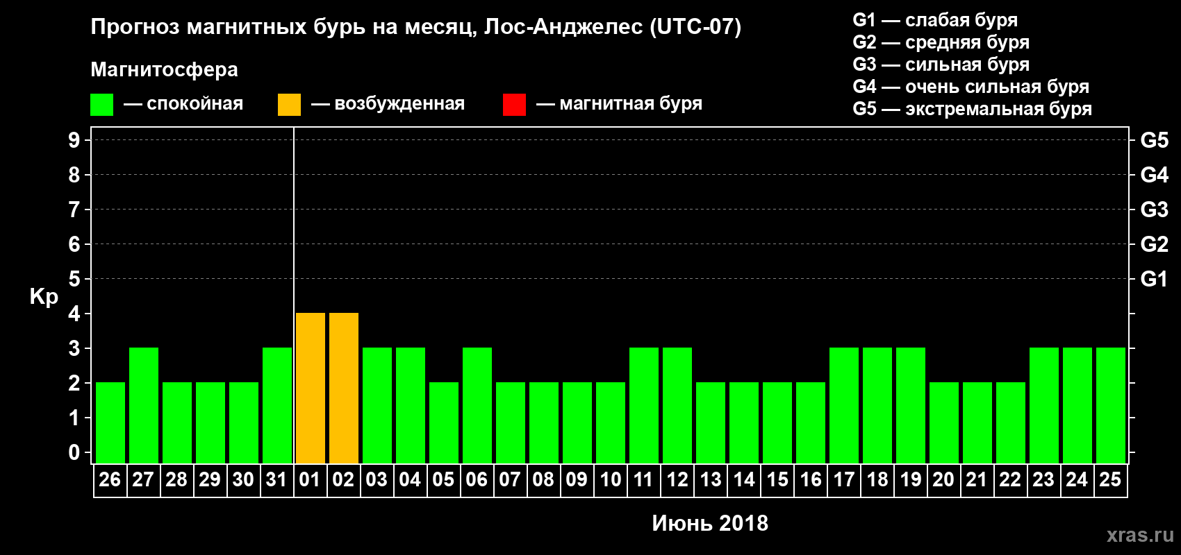 Прогноз максимального суточного геомагнитного индекса Kp на <b>1 месяц</b> (31 день) <b>с 26 мая по 25 июня 2018 г</b>
