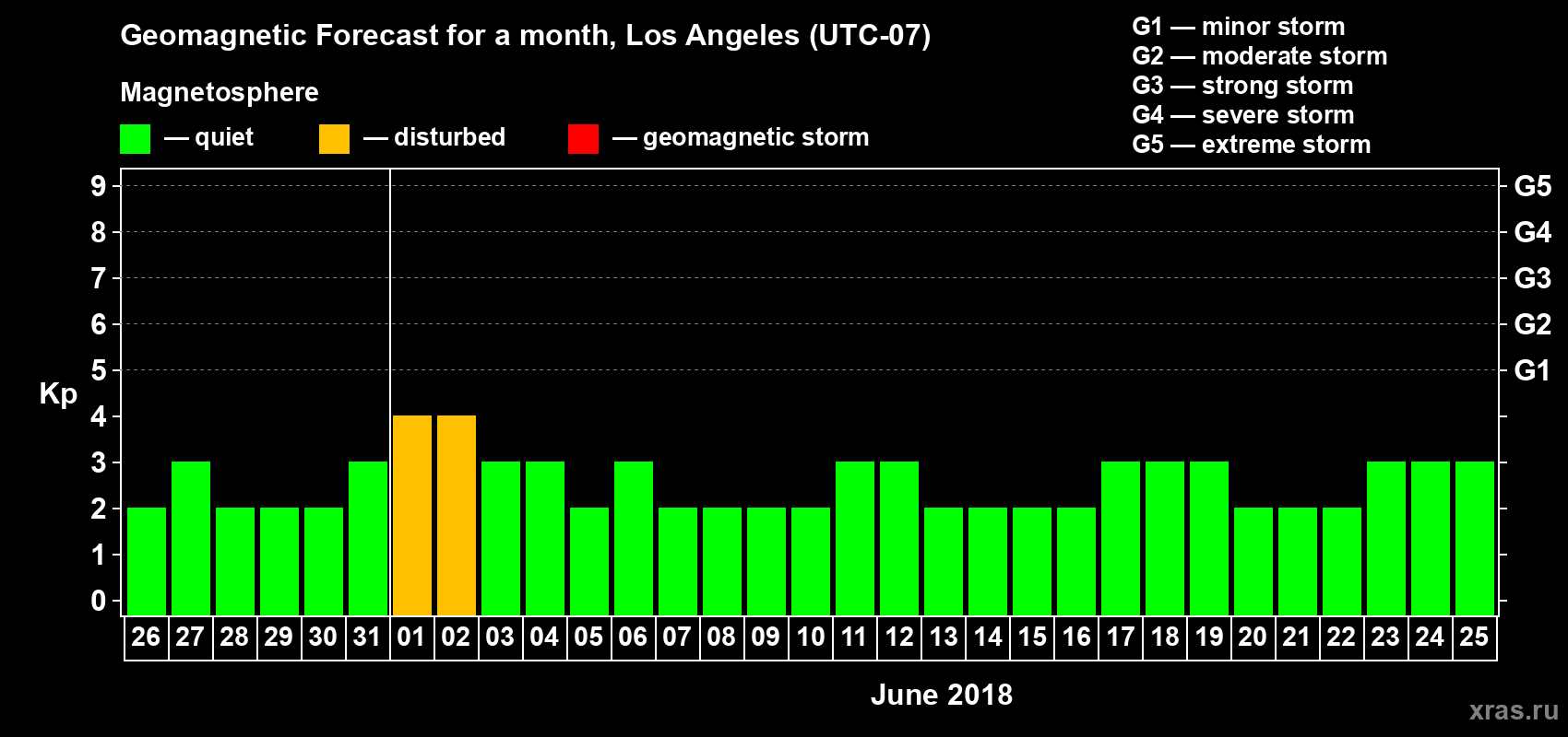 Forecast of the daily maximal value of geomagnetic index&nbsp;Kp for <b>1 month</b> (31 days) <b>from May 26, 2018 to Jun 25, 2018</b>