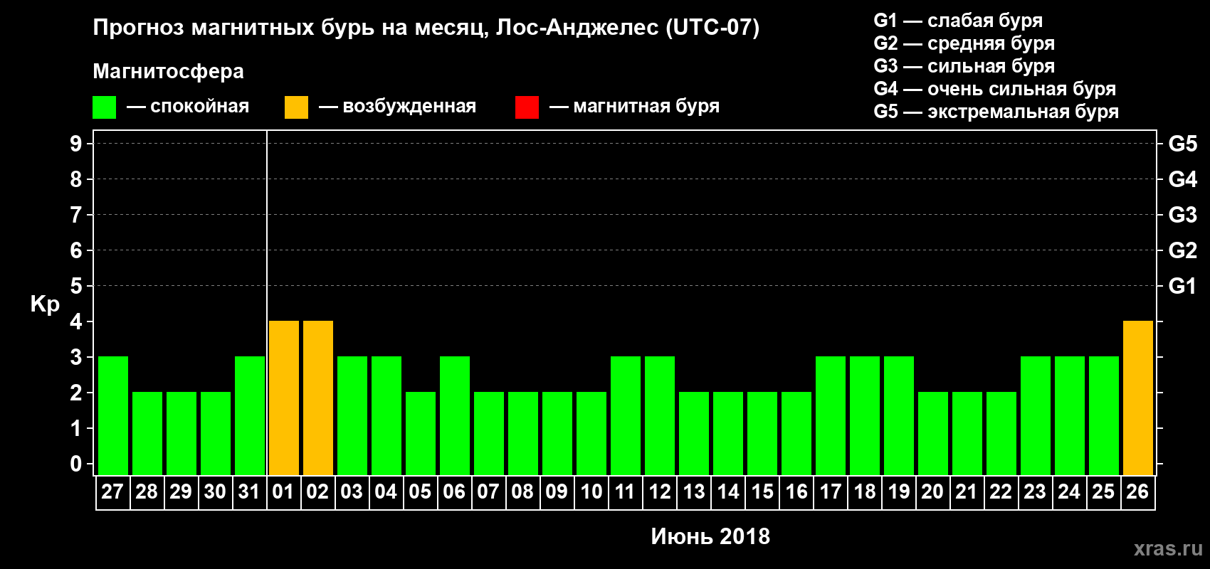 Прогноз максимального суточного геомагнитного индекса Kp на <b>1 месяц</b> (31 день) <b>с 27 мая по 26 июня 2018 г</b>
