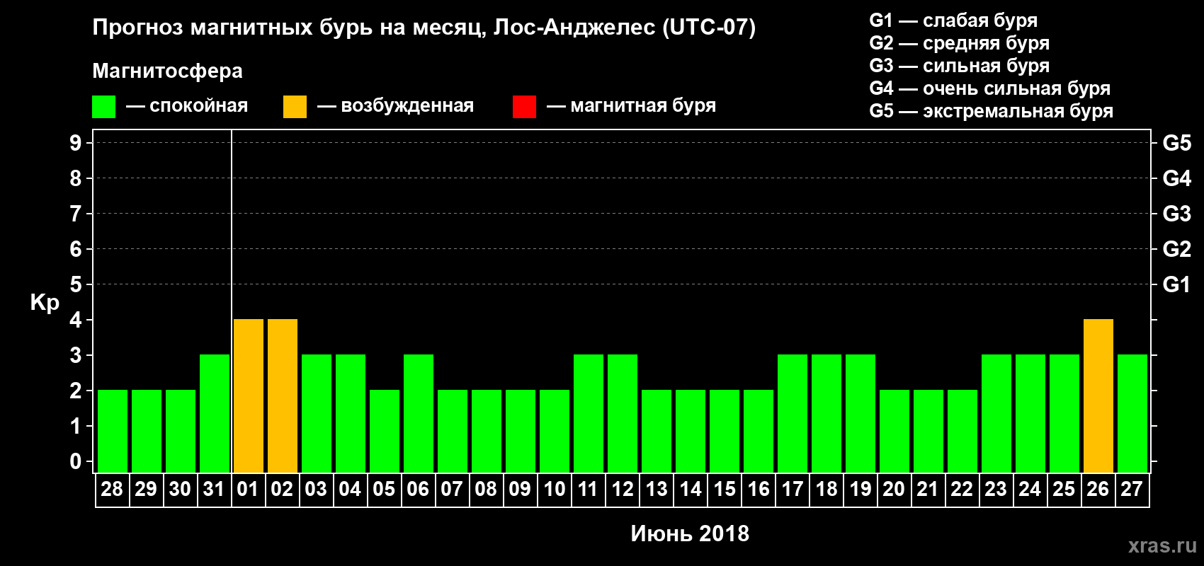 Прогноз максимального суточного геомагнитного индекса Kp на <b>1 месяц</b> (31 день) <b>с 28 мая по 27 июня 2018 г</b>