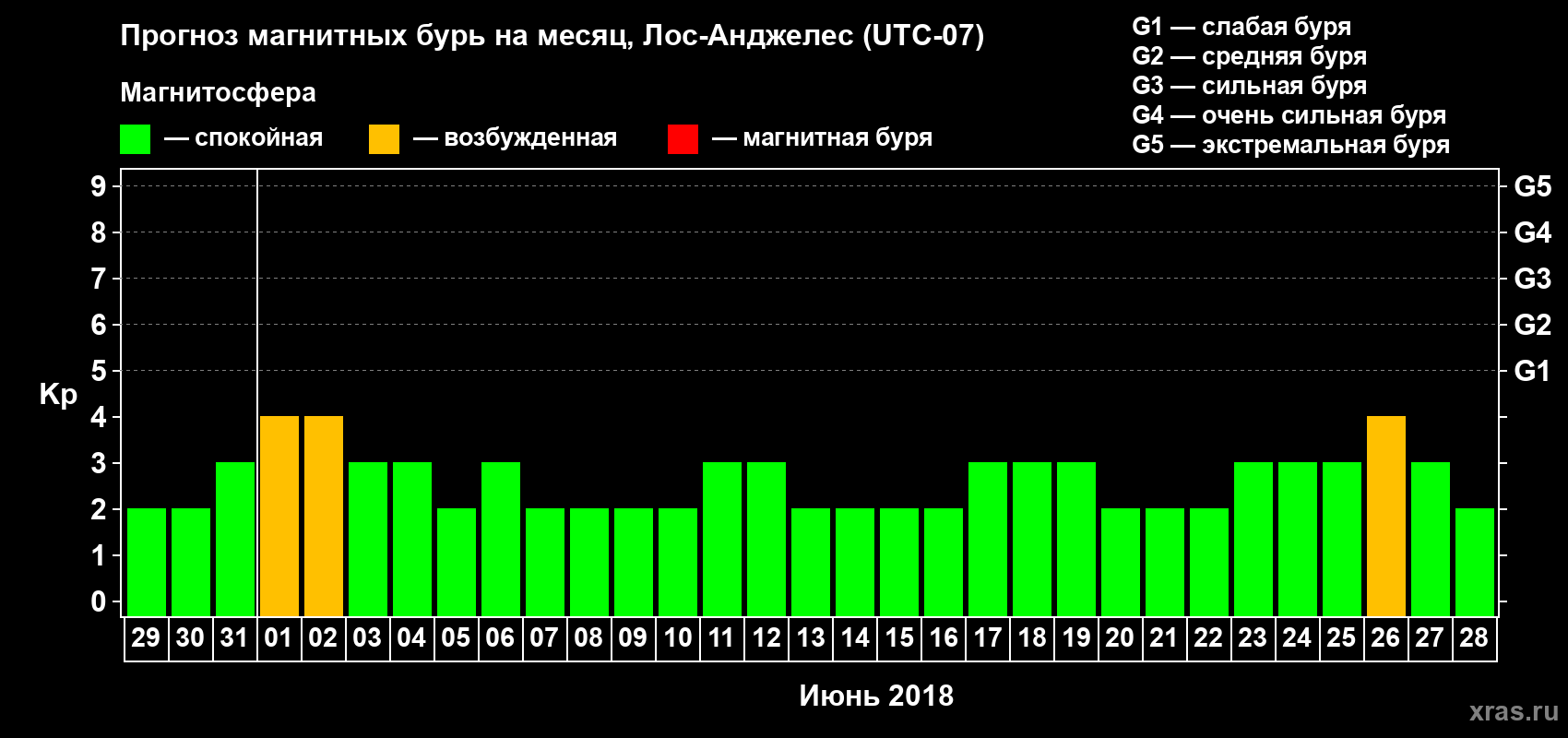 Прогноз максимального суточного геомагнитного индекса Kp на <b>1 месяц</b> (31 день) <b>с 29 мая по 28 июня 2018 г</b>