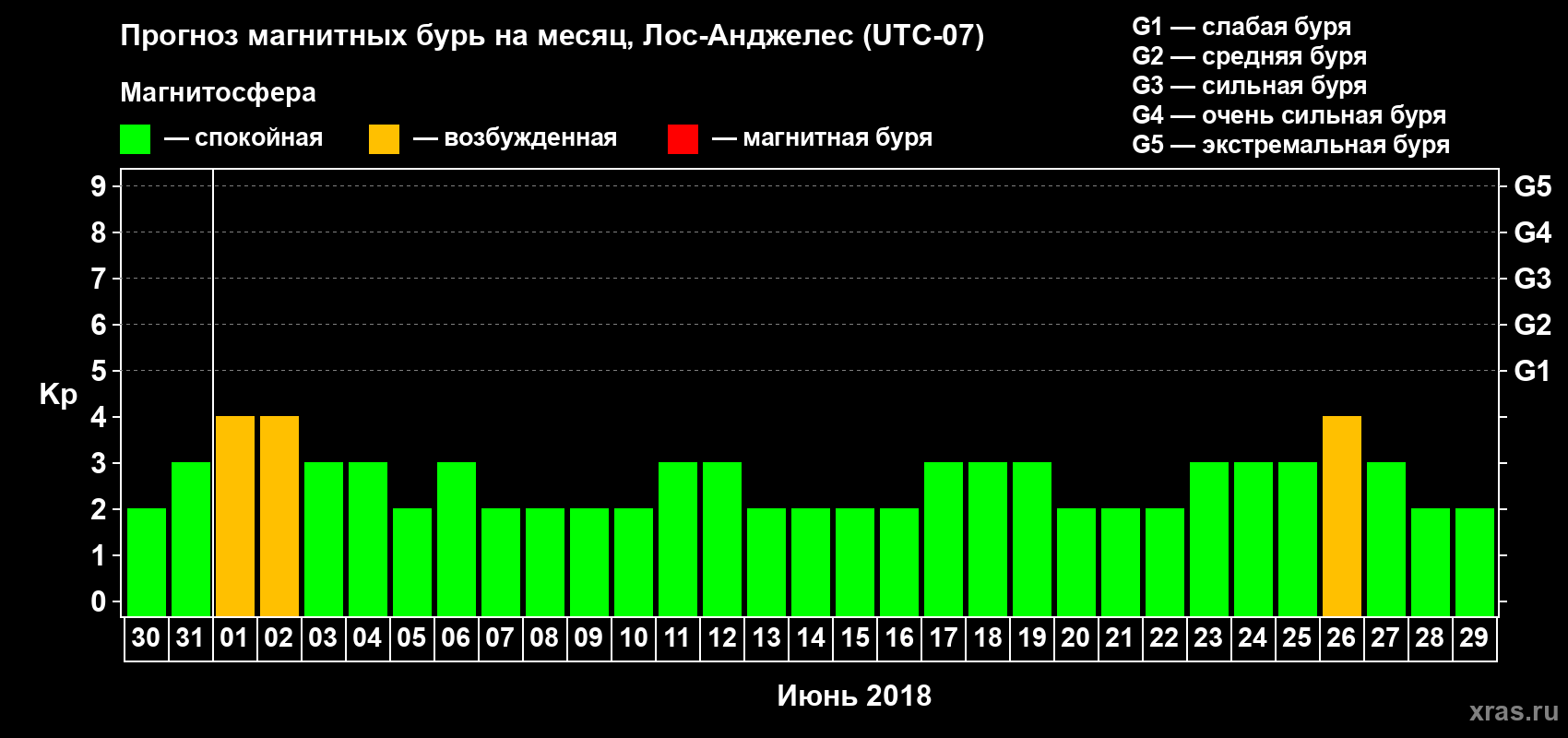 Прогноз максимального суточного геомагнитного индекса Kp на <b>1 месяц</b> (31 день) <b>с 30 мая по 29 июня 2018 г</b>
