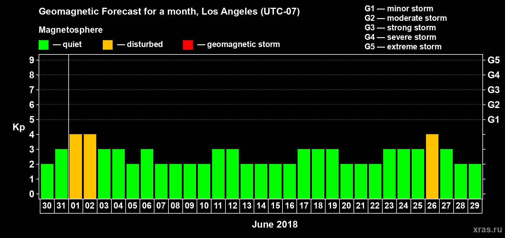 Forecast of the daily maximal value of geomagnetic index&nbsp;Kp for <b>1 month</b> (31 days) <b>from May 30, 2018 to Jun 29, 2018</b>
