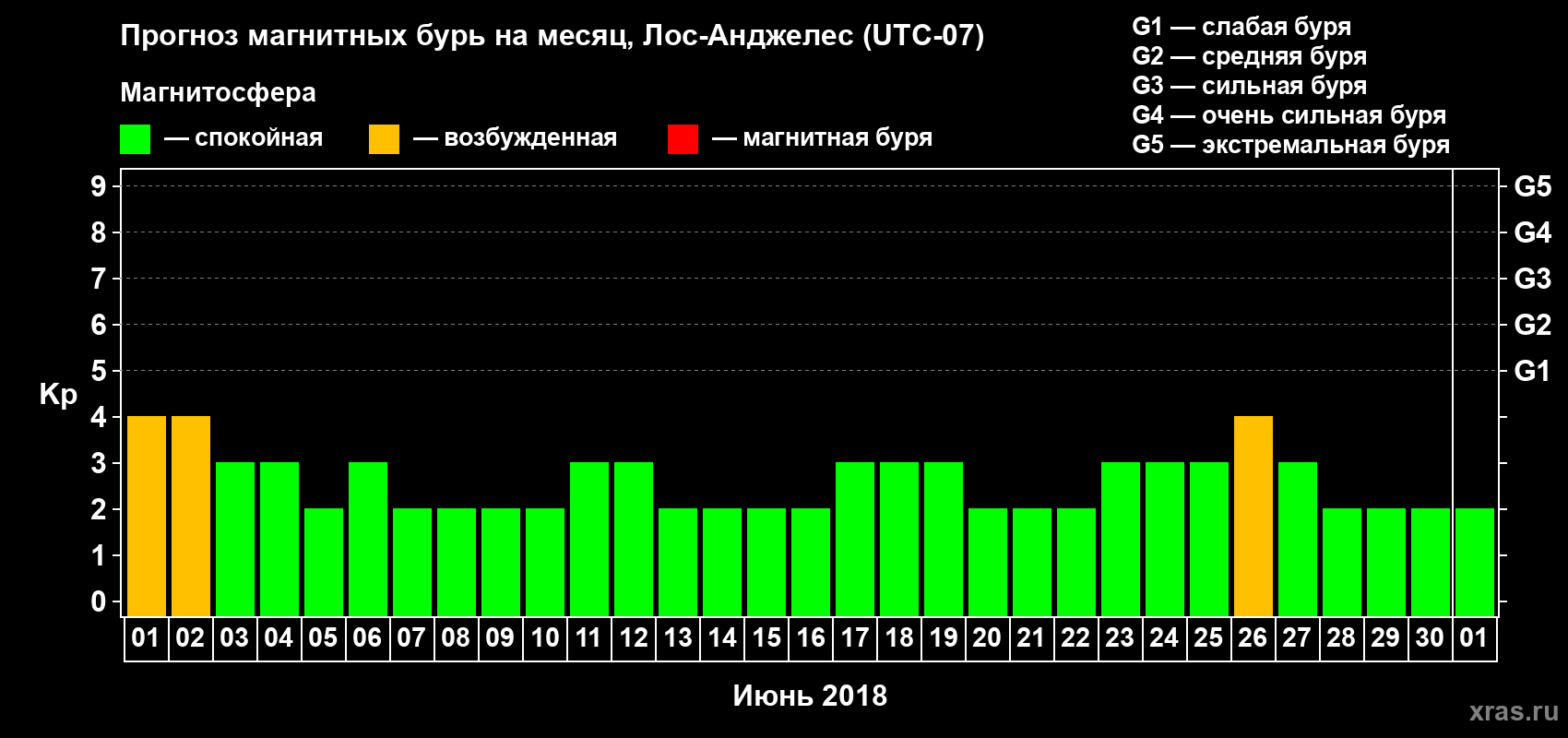 Прогноз максимального суточного геомагнитного индекса Kp на <b>1 месяц</b> (31 день) <b>с 01 июня по 01 июля 2018 г</b>