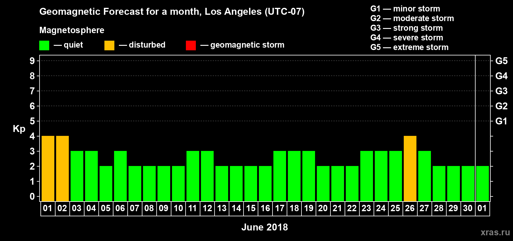 Forecast of the daily maximal value of geomagnetic index Kp for <b>1 month</b> (31 days) <b>from Jun 01, 2018 to Jul 01, 2018</b>