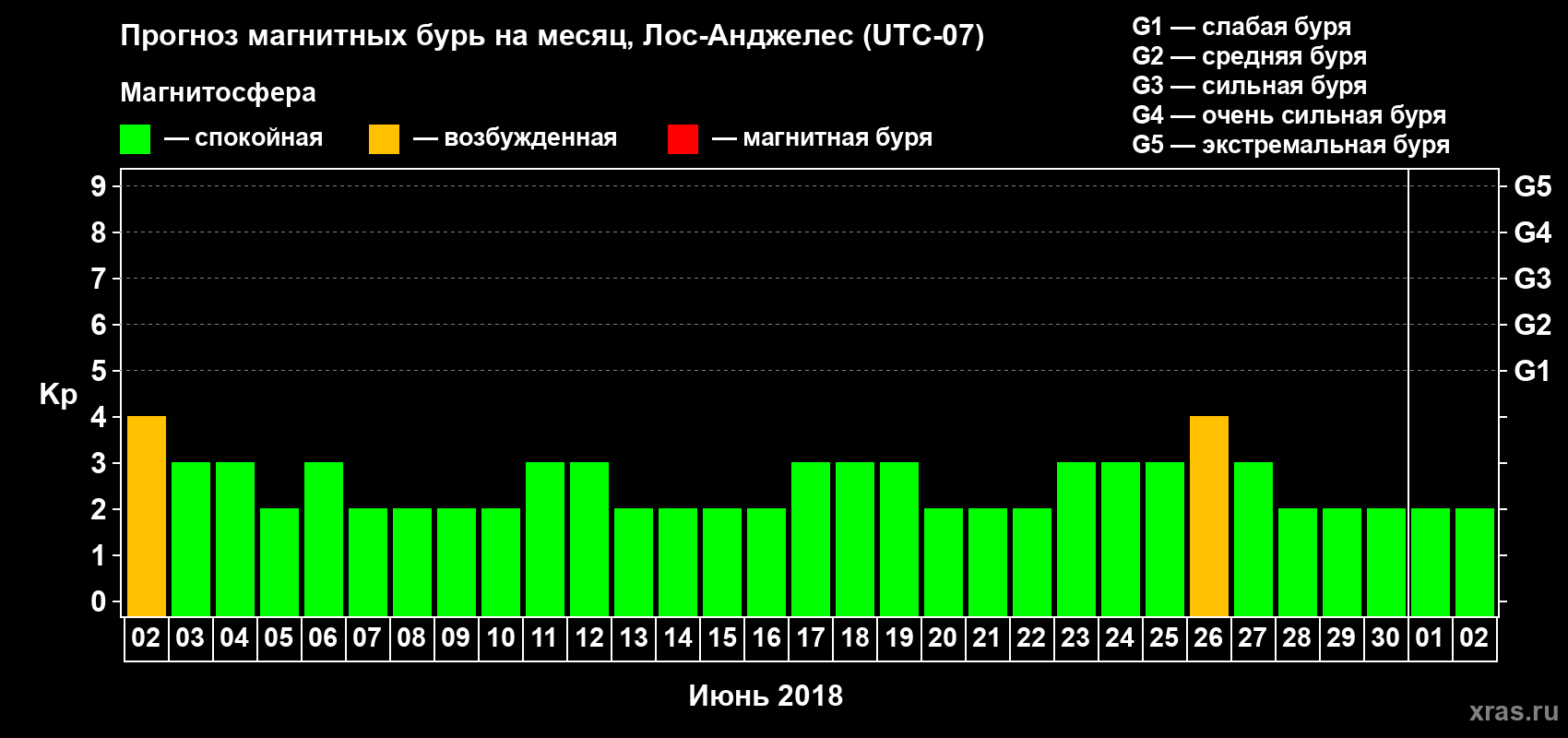 Прогноз максимального суточного геомагнитного индекса Kp на <b>1 месяц</b> (31 день) <b>с 02 июня по 02 июля 2018 г</b>