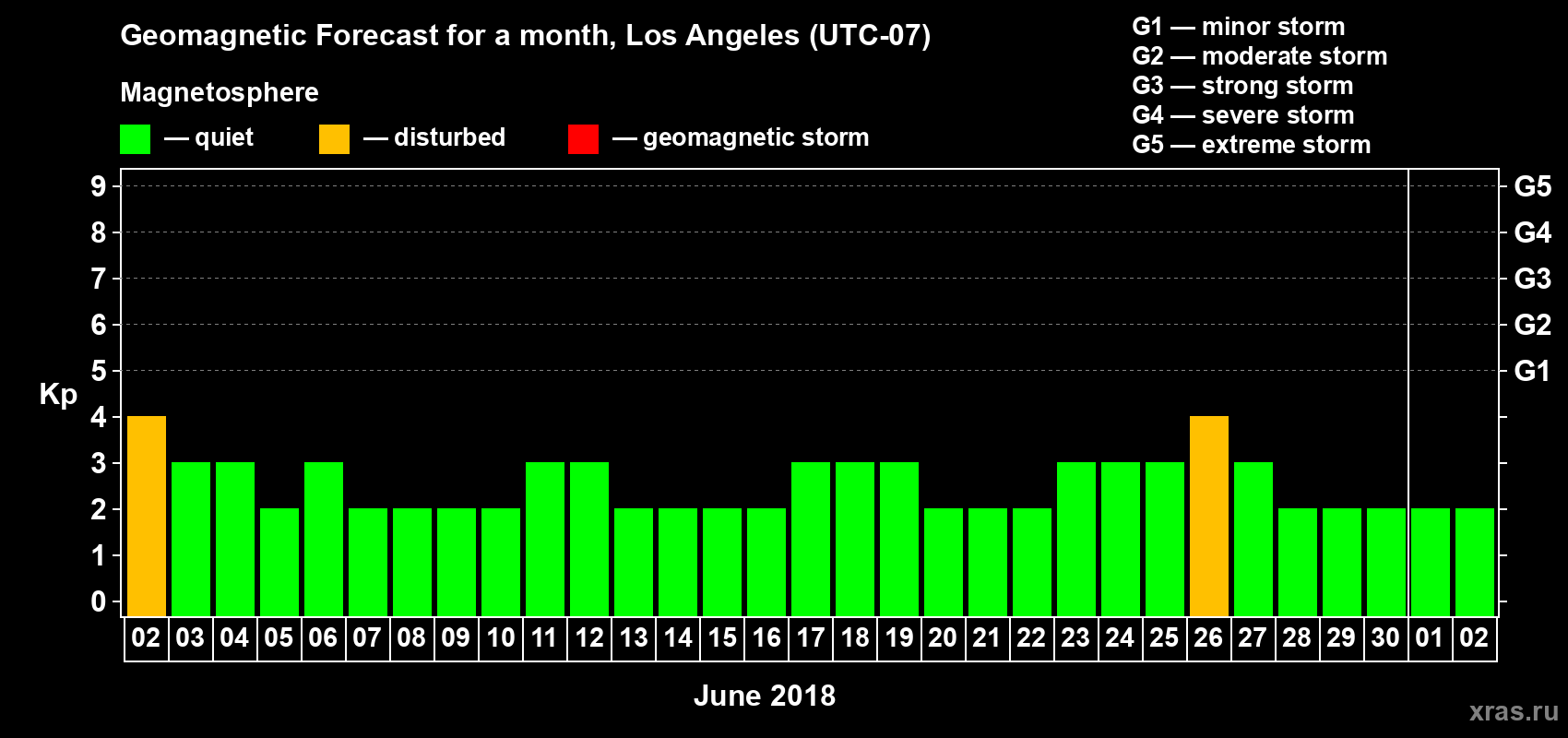 Forecast of the daily maximal value of geomagnetic index Kp for <b>1 month</b> (31 days) <b>from Jun 02, 2018 to Jul 02, 2018</b>