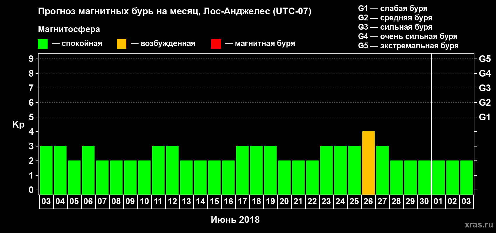Прогноз максимального суточного геомагнитного индекса Kp на <b>1 месяц</b> (31 день) <b>с 03 июня по 03 июля 2018 г</b>