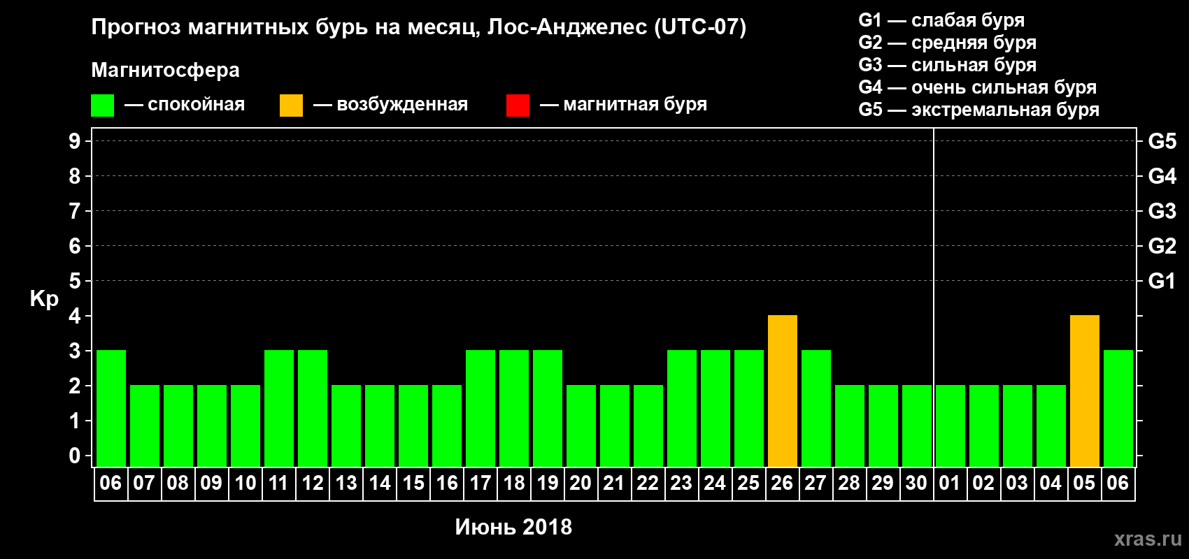 Прогноз максимального суточного геомагнитного индекса Kp на <b>1 месяц</b> (31 день) <b>с 06 июня по 06 июля 2018 г</b>